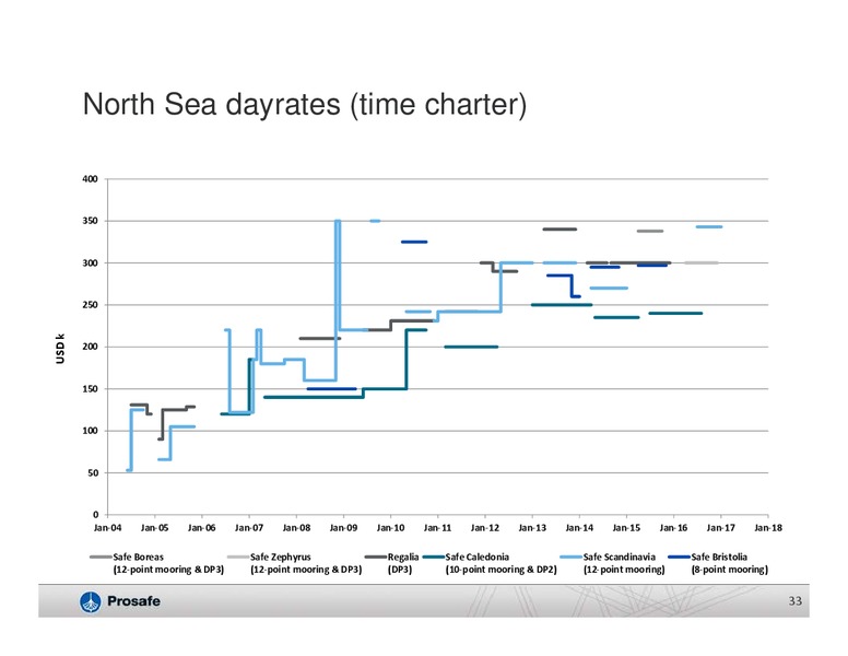 Q4 2013 EARNINGS CALL – Prosafe Se – slide 32