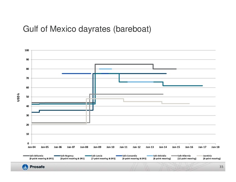 Q4 2013 EARNINGS CALL – Prosafe Se – slide 34