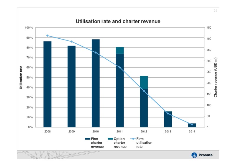 Q4 2010 EARNINGS CALL – Prosafe Se – slide 19