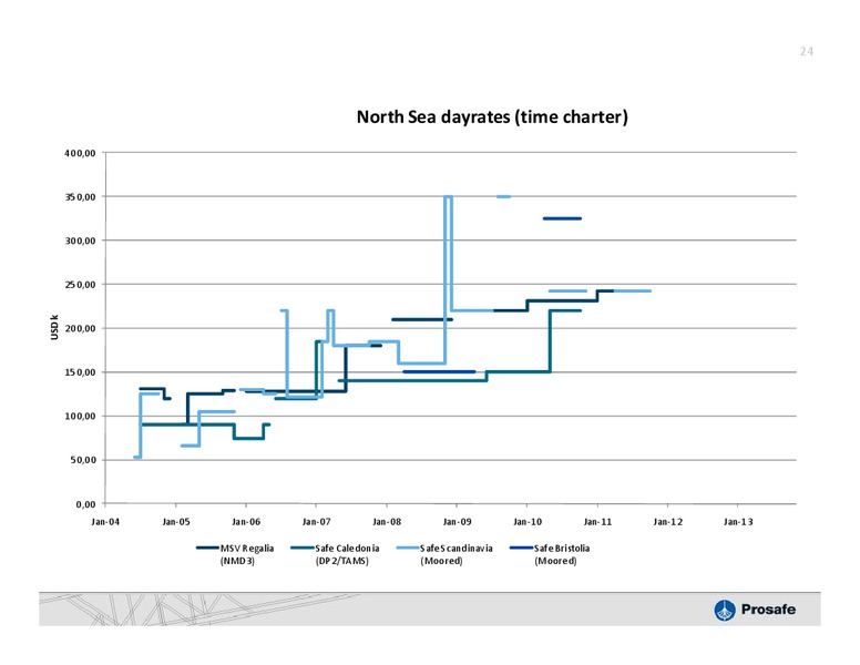 Q4 2009 EARNINGS CALL – Prosafe Se – slide 23