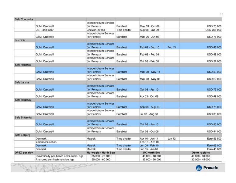 Q4 2009 EARNINGS CALL – Prosafe Se – slide 32