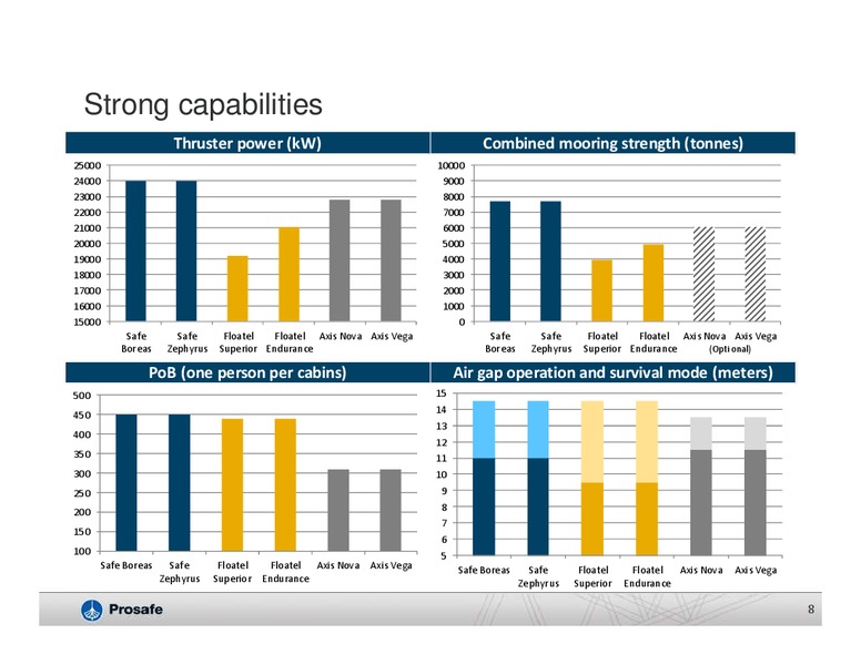 SAFE BOREAS VISIT – Prosafe Se – slide 7