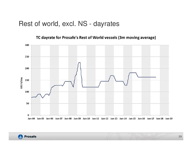 Q1 2015 RESULTS – Prosafe Se – slide 28