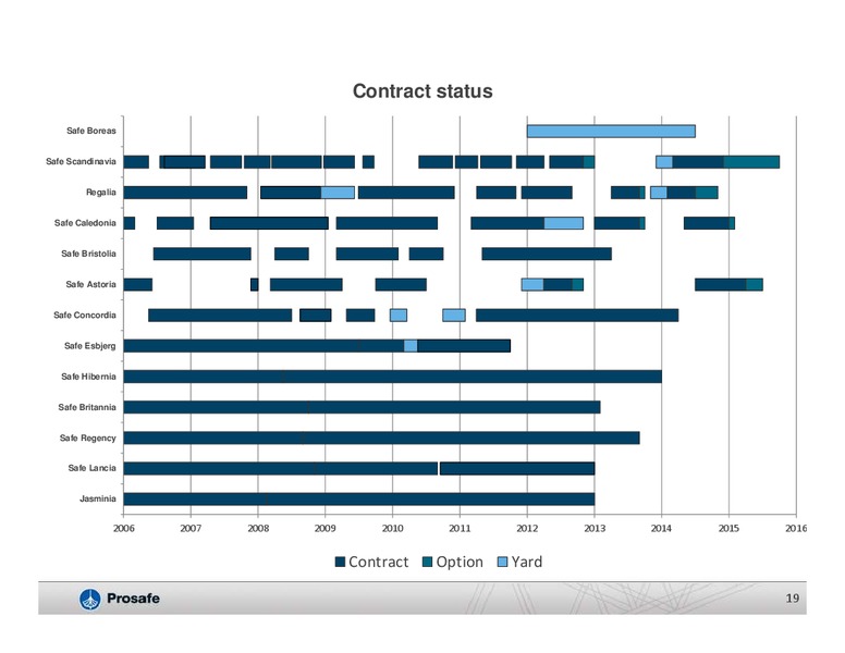 Q1 2012 EARNINGS CALL – Prosafe Se – slide 18