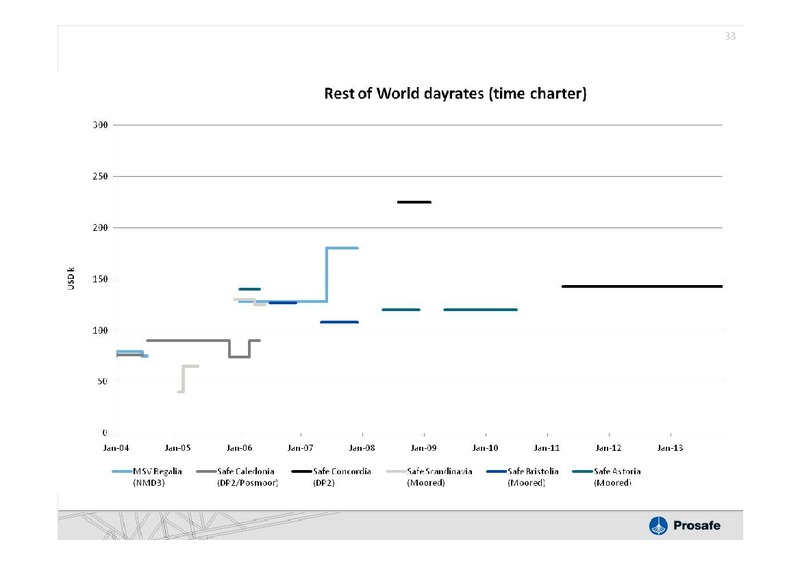 Q1 2011 EARNINGS CALL – Prosafe Se – slide 32