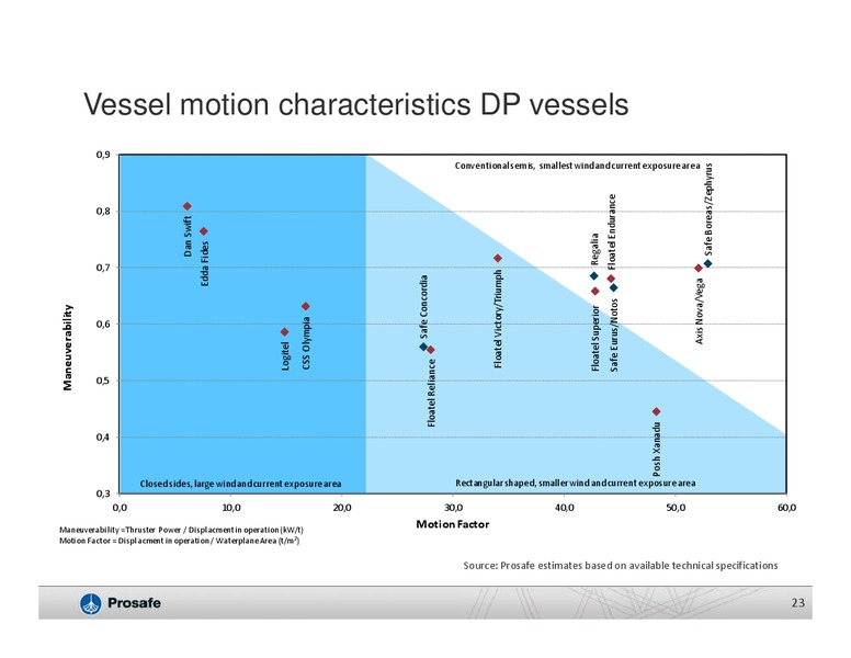 Q1 2014 EARNINGS CALL – Prosafe Se – slide 22
