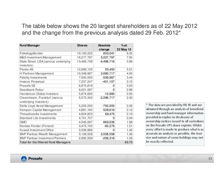 Q2 2012 EARNINGS CALL – Prosafe Se – slide 32