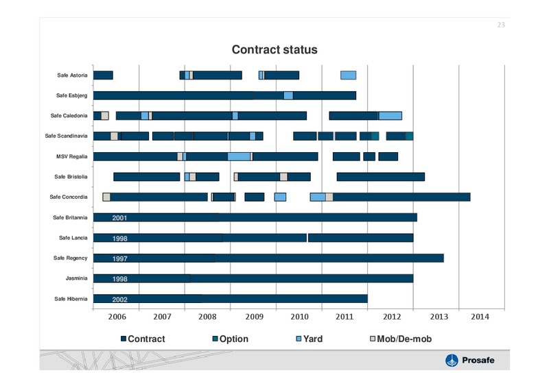 Q2 2011 EARNINGS CALL – Prosafe Se – slide 22