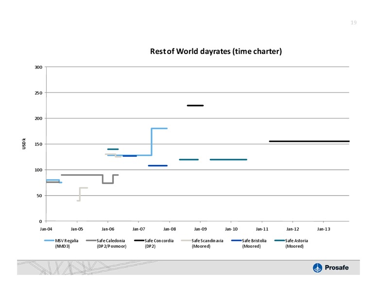 PARETO OIL & OFFSHORE CONFERENCE – Prosafe Se – slide 18
