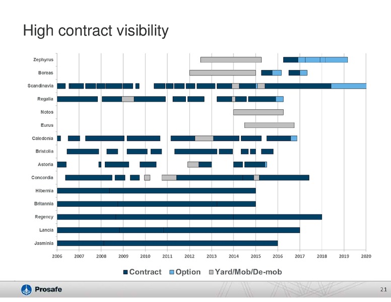 COMPANY PRESENTATION – Prosafe Se – slide 20