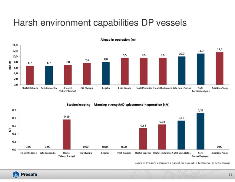 COMPANY PRESENTATION – Prosafe Se – slide 32