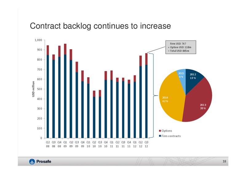 Q3 2012 EARNINGS CALL – Prosafe Se – slide 17