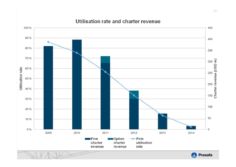Q3 2010 RESULTS – Prosafe Se – slide 15