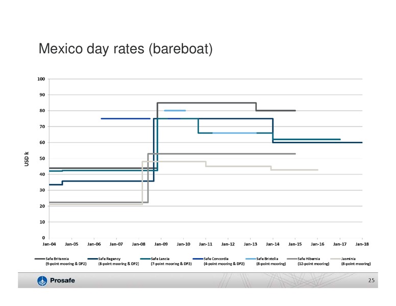 Q3 2014 RESULTS – Prosafe Se – slide 24