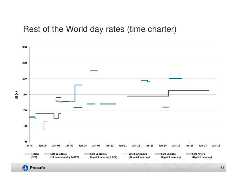 Q3 2014 RESULTS – Prosafe Se – slide 27