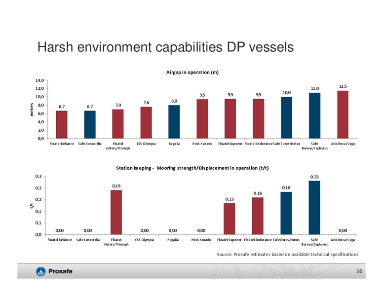 Q3 2014 RESULTS – Prosafe Se – slide 35