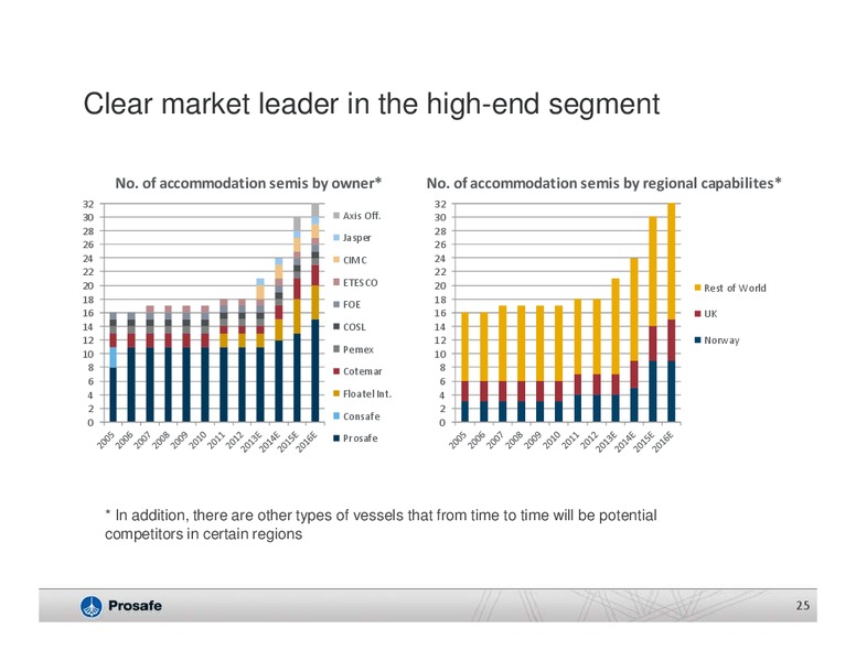 Q3 2013 EARNINGS CALL – Prosafe Se – slide 24