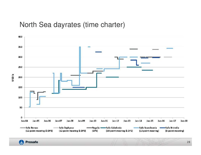Q3 2013 EARNINGS CALL – Prosafe Se – slide 27