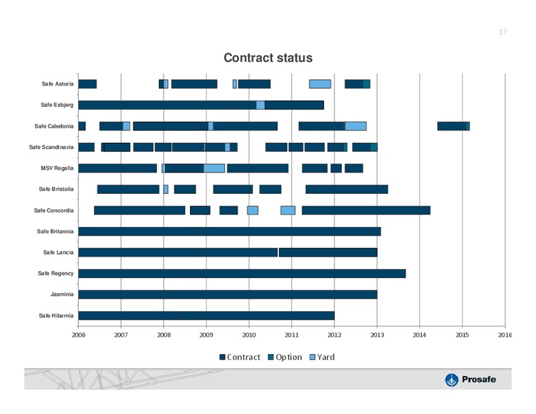 DAHLMAN ROSES OIL SERVICES & DRILLING CONFERENCE – Prosafe Se – slide 16