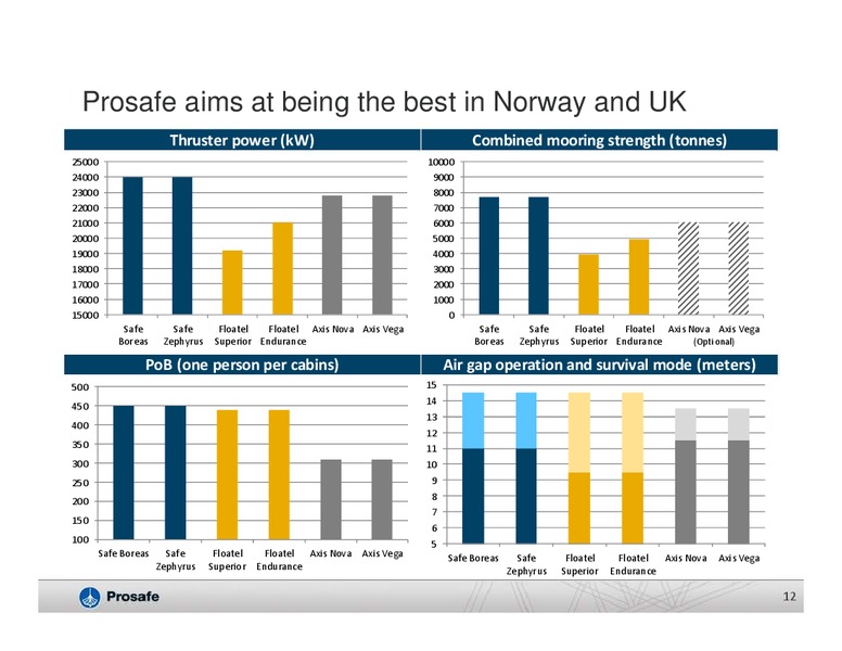 DECEMBER 2013 COMPANY PRESENTATION – Prosafe Se – slide 11