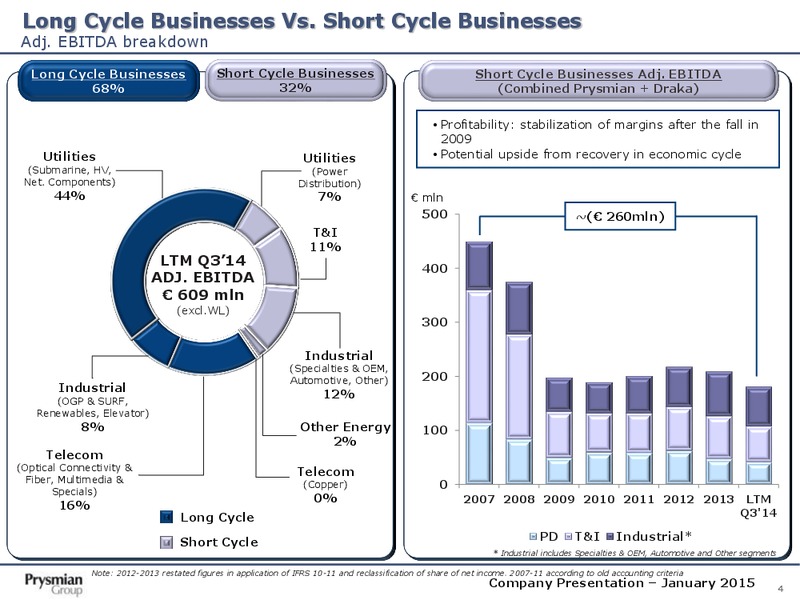 Company Presentation – Prysmian Group – slide 4