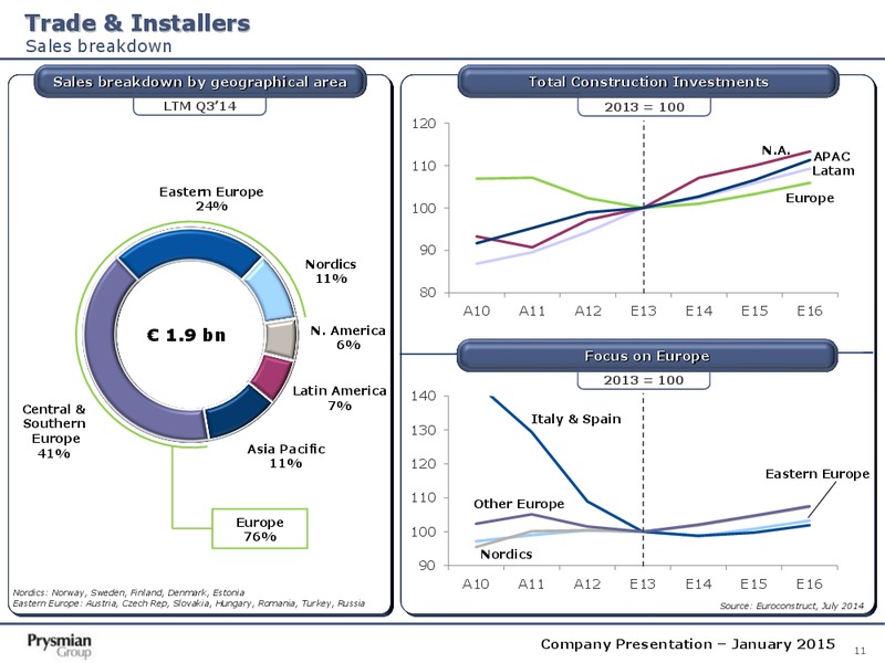 Company Presentation – Prysmian Group – slide 11