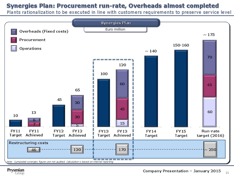 Company Presentation – Prysmian Group – slide 21