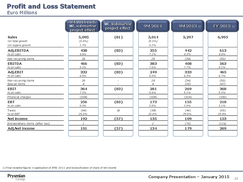 Company Presentation – Prysmian Group – slide 23
