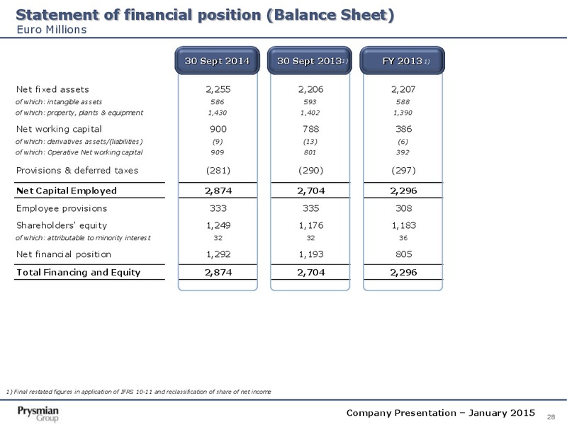 Company Presentation – Prysmian Group – slide 28