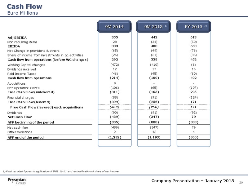 Company Presentation – Prysmian Group – slide 29