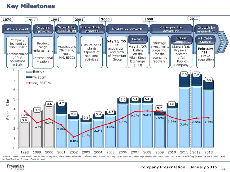Company Presentation – Prysmian Group – slide 31