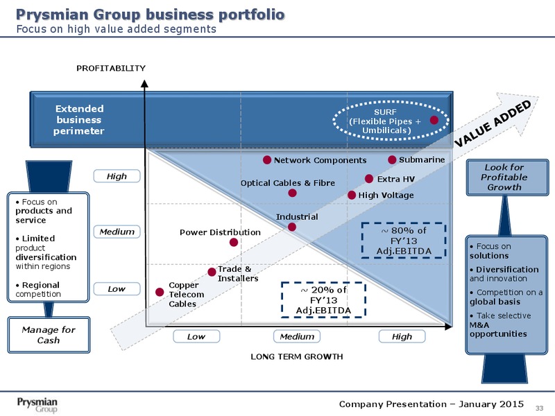 Company Presentation – Prysmian Group – slide 33