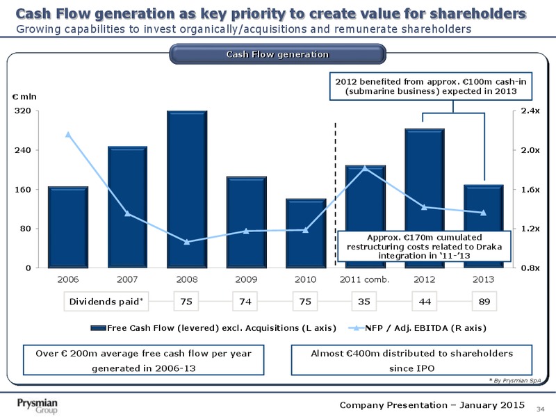 Company Presentation – Prysmian Group – slide 34