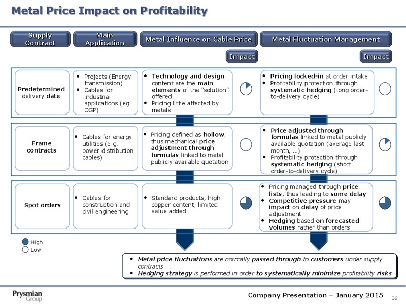 Company Presentation – Prysmian Group – slide 36