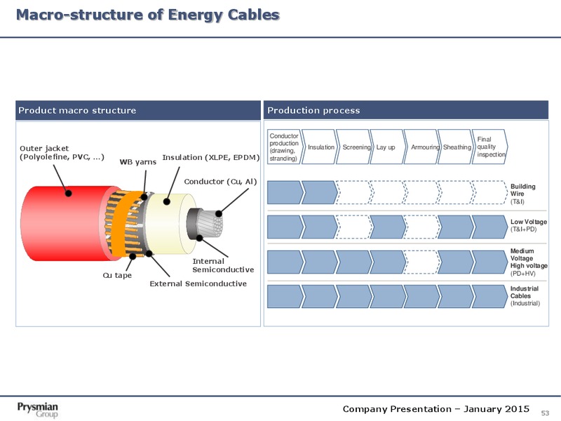 Company Presentation – Prysmian Group – slide 53
