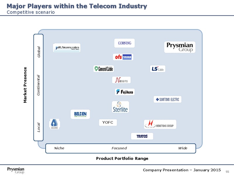 Company Presentation – Prysmian Group – slide 55