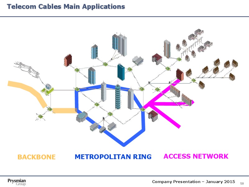 Company Presentation – Prysmian Group – slide 58