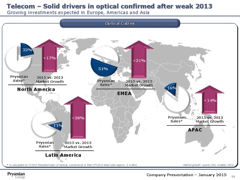 Company Presentation – Prysmian Group – slide 59