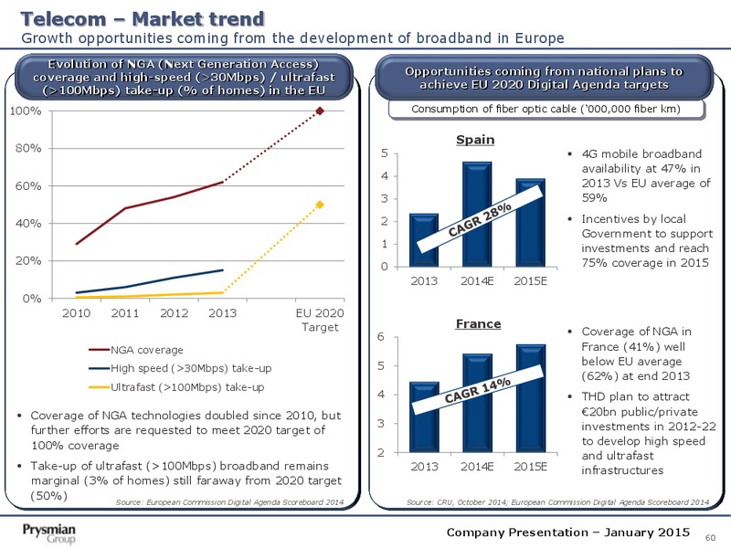 Company Presentation – Prysmian Group – slide 60