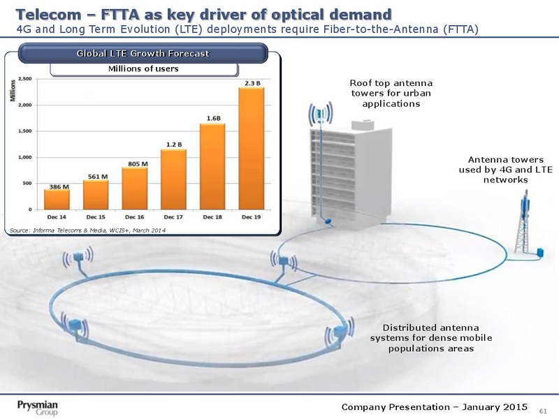 Company Presentation – Prysmian Group – slide 61