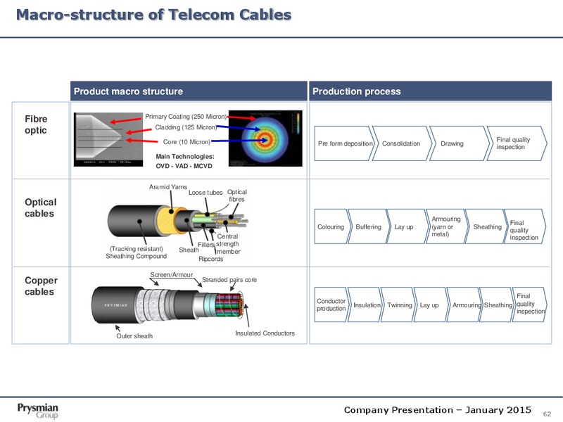 Company Presentation – Prysmian Group – slide 62