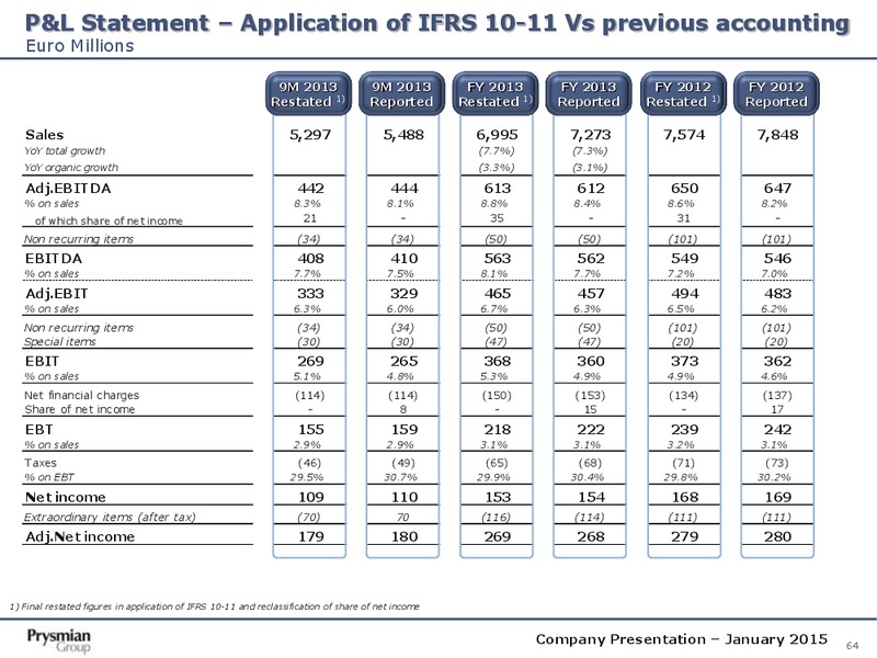 Company Presentation – Prysmian Group – slide 64