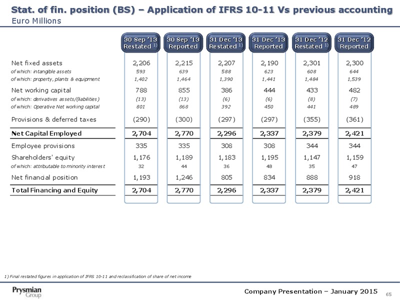 Company Presentation – Prysmian Group – slide 65