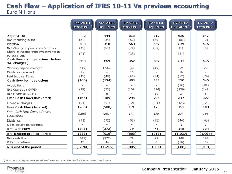 Company Presentation – Prysmian Group – slide 66
