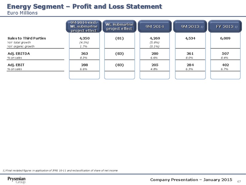 Company Presentation – Prysmian Group – slide 67