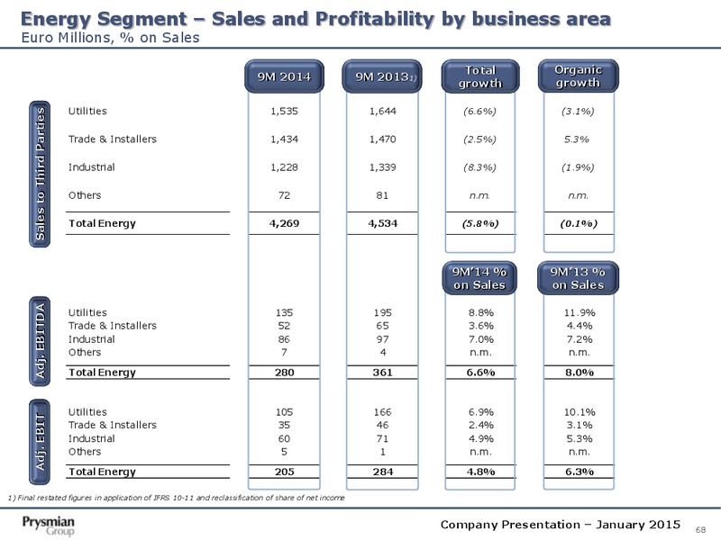 Company Presentation – Prysmian Group – slide 68