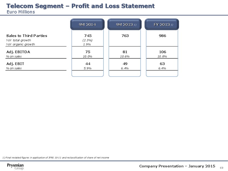 Company Presentation – Prysmian Group – slide 69