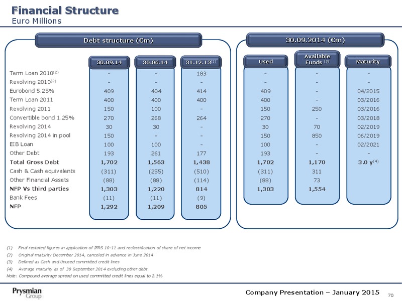 Company Presentation – Prysmian Group – slide 70