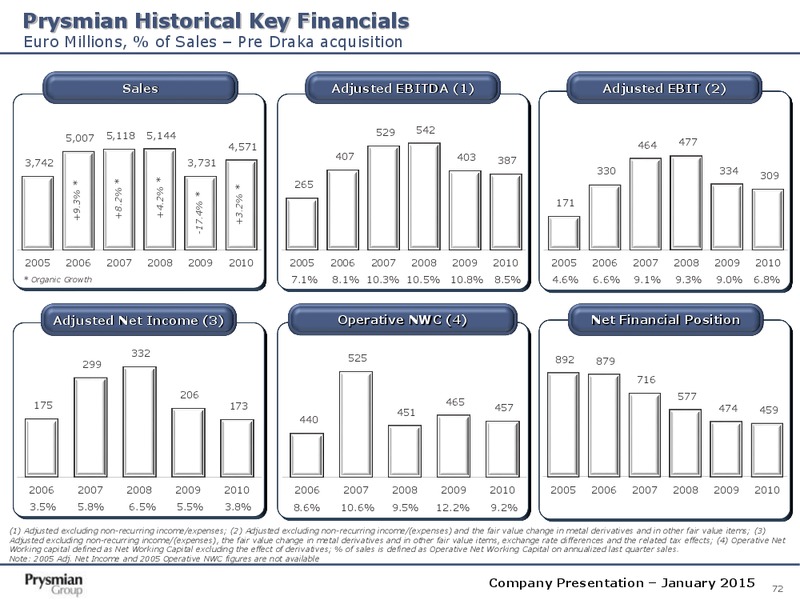 Company Presentation – Prysmian Group – slide 72