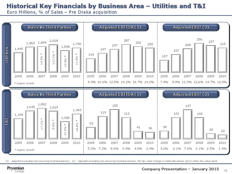 Company Presentation – Prysmian Group – slide 73